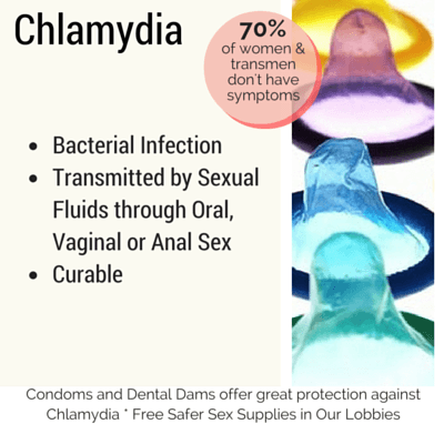 Chlamydia facts: Bacterial Infection; Transmitted by Sexual Fluids through Oral; Vaginal or Anal Sex, Curable. 70% of women & transmen don't have symptoms.